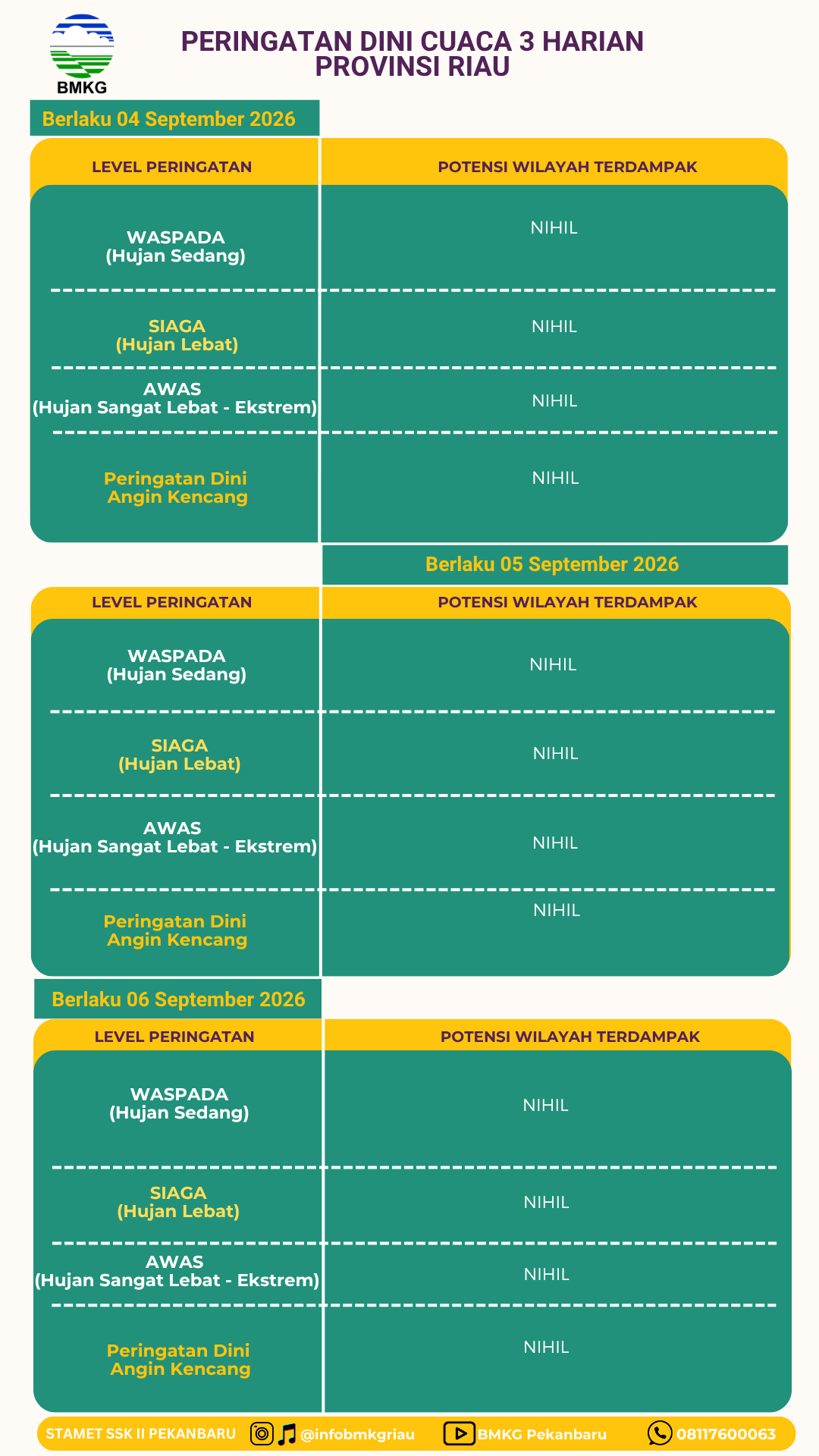 PERINGATAN DINI 3 HARIAN PROVINSI RIAU